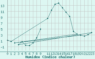 Courbe de l'humidex pour Kalwang