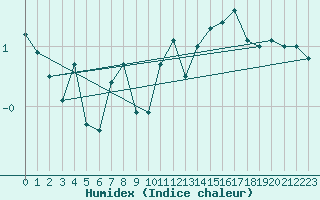 Courbe de l'humidex pour La Dle (Sw)