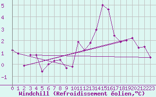 Courbe du refroidissement olien pour La Comella (And)