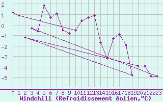 Courbe du refroidissement olien pour Simplon-Dorf