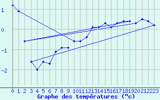 Courbe de tempratures pour La Brvine (Sw)