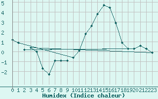 Courbe de l'humidex pour Lignerolles (03)