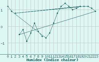 Courbe de l'humidex pour Toholampi Laitala