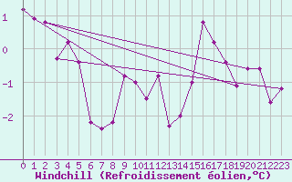 Courbe du refroidissement olien pour Chtillon-sur-Seine (21)
