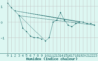 Courbe de l'humidex pour Biache-Saint-Vaast (62)