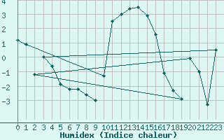 Courbe de l'humidex pour Saint-Hubert (Be)