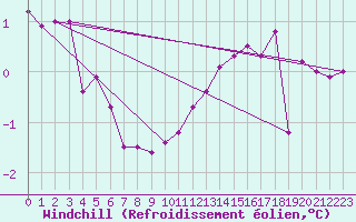 Courbe du refroidissement olien pour Lahas (32)