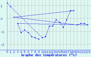 Courbe de tempratures pour Galibier - Nivose (05)