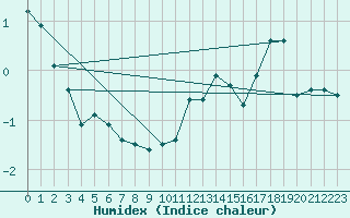 Courbe de l'humidex pour Galibier - Nivose (05)
