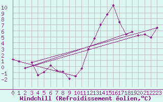 Courbe du refroidissement olien pour Ancey (21)