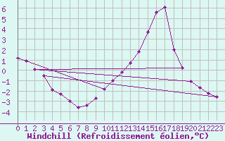 Courbe du refroidissement olien pour Sain-Bel (69)