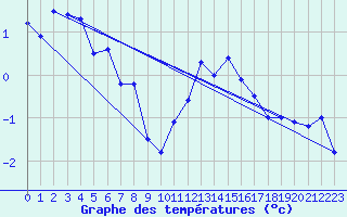 Courbe de tempratures pour Les Eplatures - La Chaux-de-Fonds (Sw)