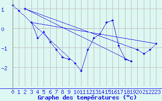 Courbe de tempratures pour Miribel-les-Echelles (38)