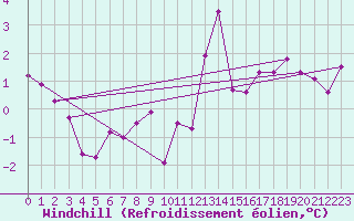 Courbe du refroidissement olien pour Chateau-d-Oex