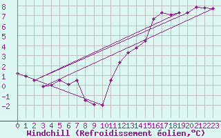 Courbe du refroidissement olien pour Dinard (35)