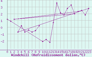 Courbe du refroidissement olien pour Hupsel Aws