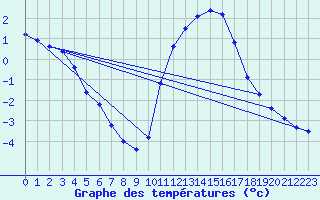 Courbe de tempratures pour Hestrud (59)