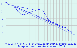 Courbe de tempratures pour Kittila Kk