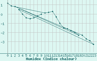 Courbe de l'humidex pour Kittila Kk
