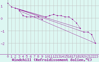 Courbe du refroidissement olien pour Liefrange (Lu)
