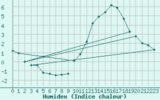 Courbe de l'humidex pour Bressuire (79)