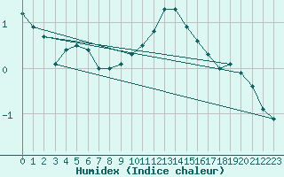 Courbe de l'humidex pour Bremerhaven