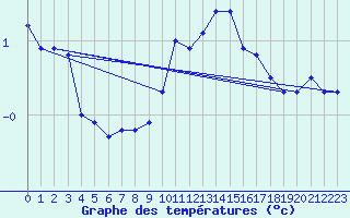 Courbe de tempratures pour Waibstadt