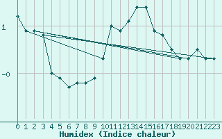 Courbe de l'humidex pour Waibstadt