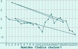 Courbe de l'humidex pour Meraker-Egge