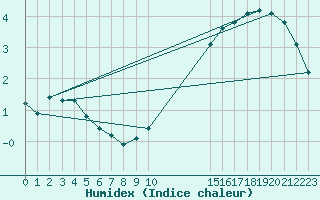 Courbe de l'humidex pour Bois-de-Villers (Be)