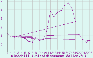 Courbe du refroidissement olien pour San Chierlo (It)