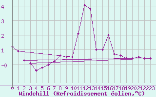 Courbe du refroidissement olien pour Dieppe (76)