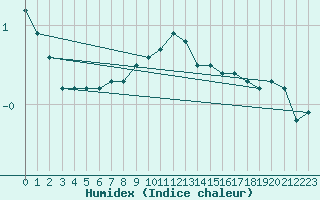 Courbe de l'humidex pour Schpfheim