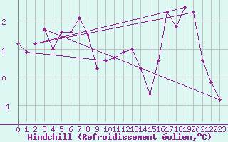 Courbe du refroidissement olien pour Chailles (41)