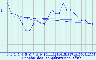 Courbe de tempratures pour Saint-Amans (48)