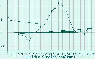 Courbe de l'humidex pour Renwez (08)