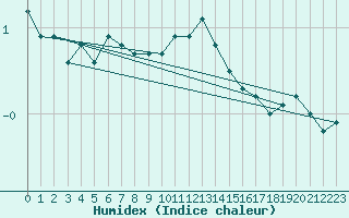 Courbe de l'humidex pour Cuxhaven