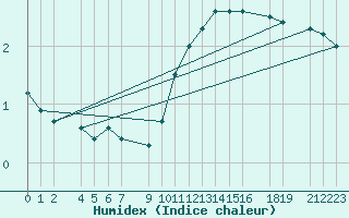 Courbe de l'humidex pour Ummendorf