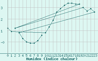 Courbe de l'humidex pour Bois-de-Villers (Be)