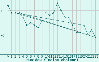 Courbe de l'humidex pour Luzern