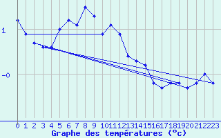 Courbe de tempratures pour Sattel-Aegeri (Sw)