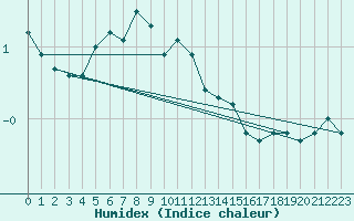 Courbe de l'humidex pour Sattel-Aegeri (Sw)