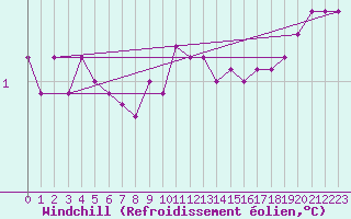 Courbe du refroidissement olien pour Vester Vedsted