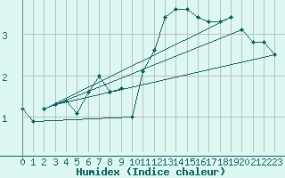 Courbe de l'humidex pour Helsinki Harmaja