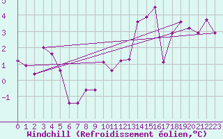 Courbe du refroidissement olien pour Locarno (Sw)