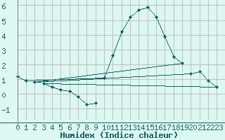 Courbe de l'humidex pour Lemberg (57)