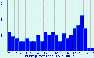 Diagramme des prcipitations pour Montcheutin (08)