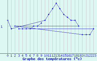 Courbe de tempratures pour Manschnow