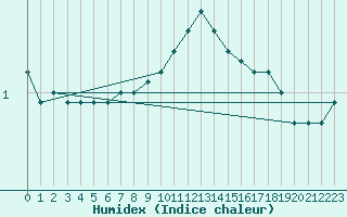 Courbe de l'humidex pour Manschnow