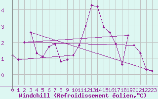 Courbe du refroidissement olien pour Feuerkogel